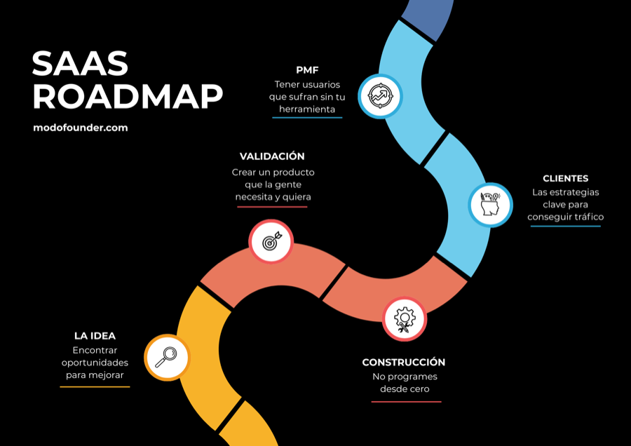 SaaS Roadmap